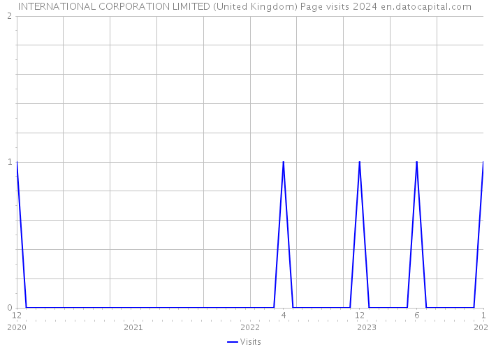 INTERNATIONAL CORPORATION LIMITED (United Kingdom) Page visits 2024 