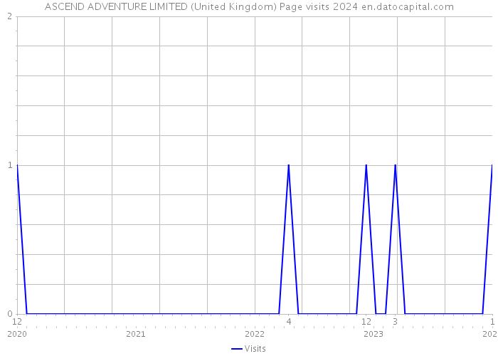 ASCEND ADVENTURE LIMITED (United Kingdom) Page visits 2024 