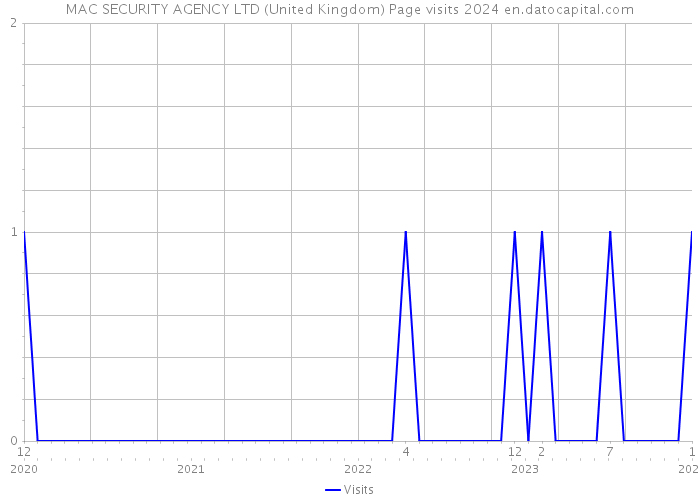 MAC SECURITY AGENCY LTD (United Kingdom) Page visits 2024 