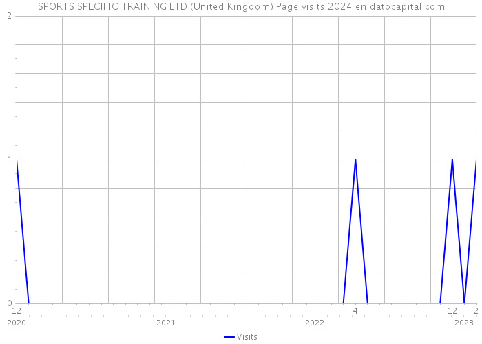SPORTS SPECIFIC TRAINING LTD (United Kingdom) Page visits 2024 