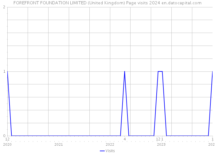 FOREFRONT FOUNDATION LIMITED (United Kingdom) Page visits 2024 