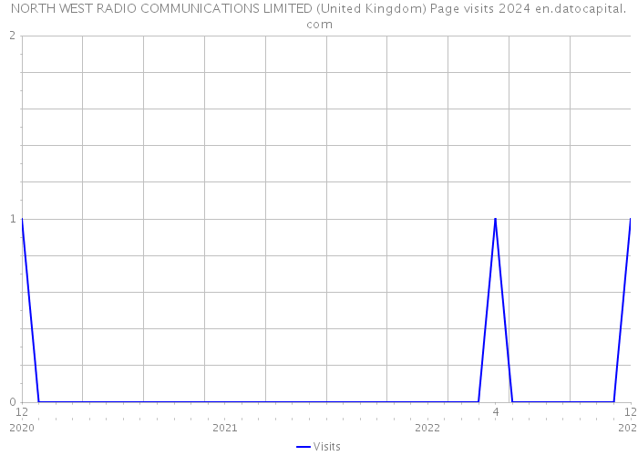 NORTH WEST RADIO COMMUNICATIONS LIMITED (United Kingdom) Page visits 2024 