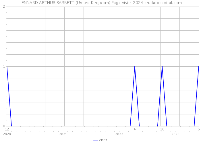 LENNARD ARTHUR BARRETT (United Kingdom) Page visits 2024 