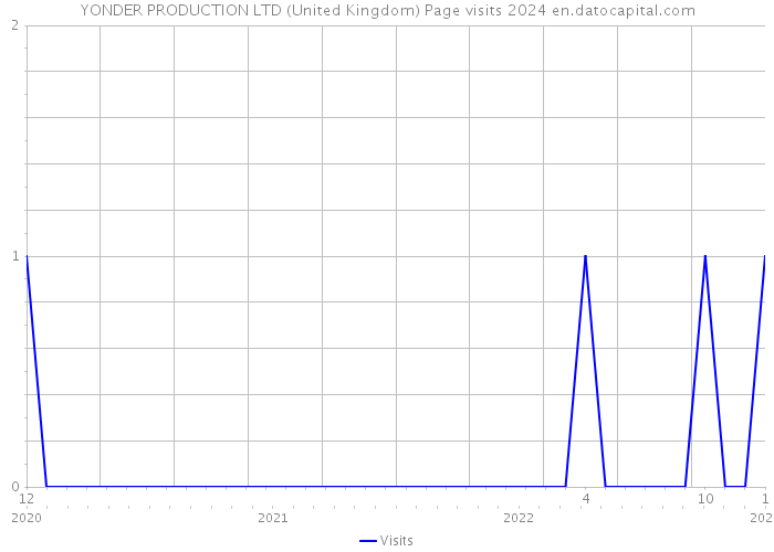 YONDER PRODUCTION LTD (United Kingdom) Page visits 2024 