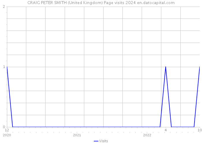 CRAIG PETER SMITH (United Kingdom) Page visits 2024 