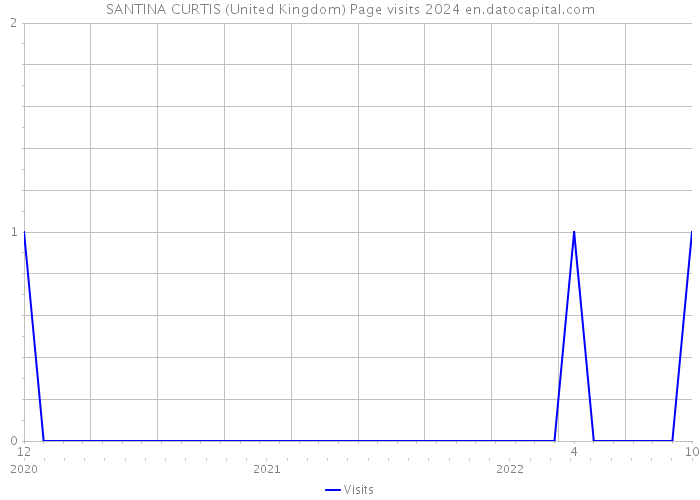SANTINA CURTIS (United Kingdom) Page visits 2024 