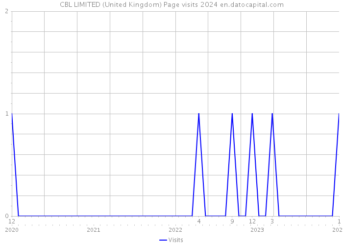 CBL LIMITED (United Kingdom) Page visits 2024 