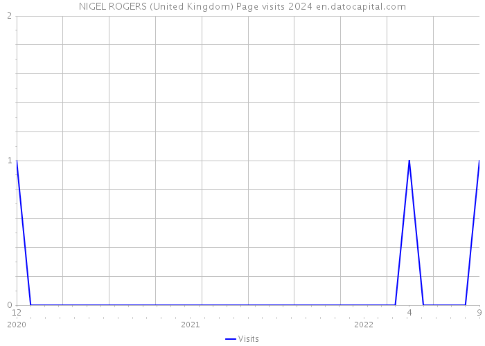 NIGEL ROGERS (United Kingdom) Page visits 2024 