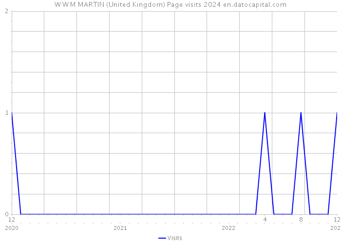 W W M MARTIN (United Kingdom) Page visits 2024 