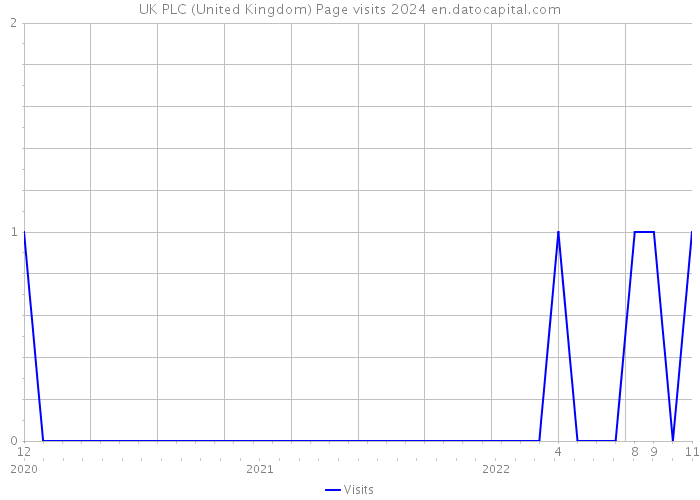 UK PLC (United Kingdom) Page visits 2024 