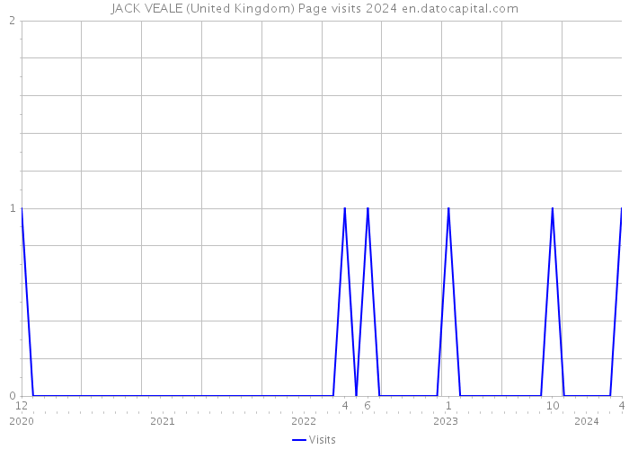 JACK VEALE (United Kingdom) Page visits 2024 