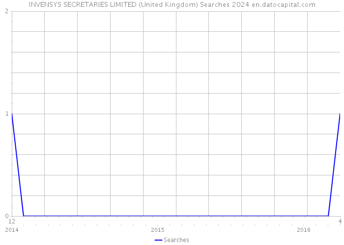 INVENSYS SECRETARIES LIMITED (United Kingdom) Searches 2024 