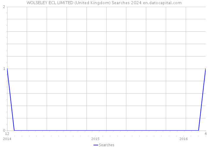 WOLSELEY ECL LIMITED (United Kingdom) Searches 2024 