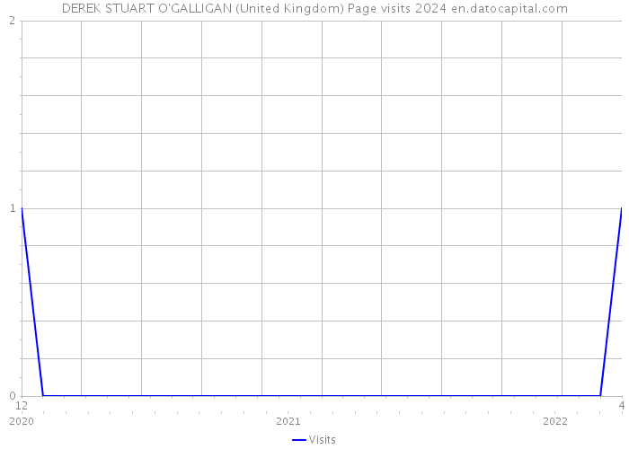 DEREK STUART O'GALLIGAN (United Kingdom) Page visits 2024 