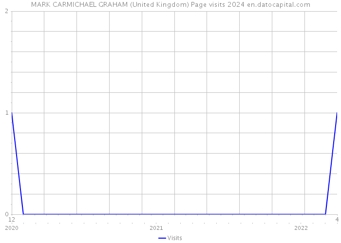 MARK CARMICHAEL GRAHAM (United Kingdom) Page visits 2024 