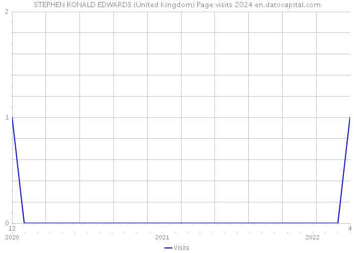 STEPHEN RONALD EDWARDS (United Kingdom) Page visits 2024 