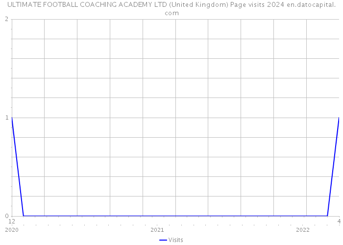 ULTIMATE FOOTBALL COACHING ACADEMY LTD (United Kingdom) Page visits 2024 