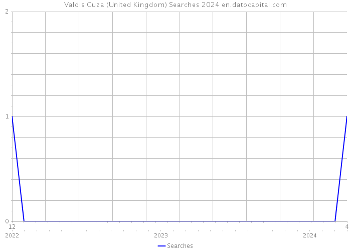 Valdis Guza (United Kingdom) Searches 2024 