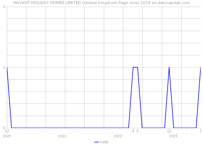 HAVANT HOLIDAY HOMES LIMITED (United Kingdom) Page visits 2024 