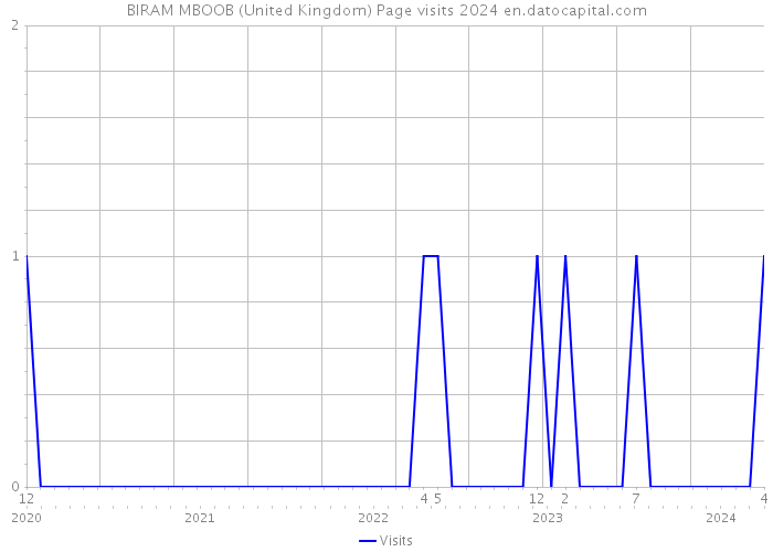 BIRAM MBOOB (United Kingdom) Page visits 2024 
