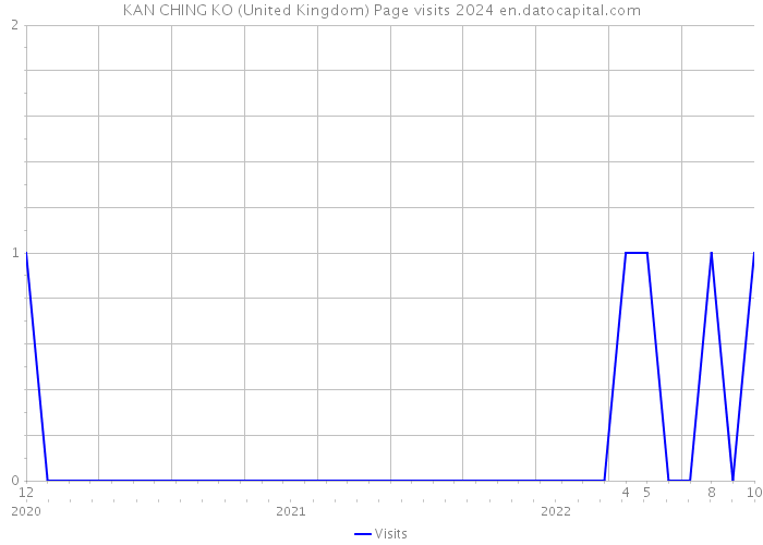 KAN CHING KO (United Kingdom) Page visits 2024 