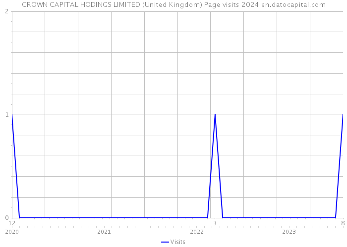 CROWN CAPITAL HODINGS LIMITED (United Kingdom) Page visits 2024 