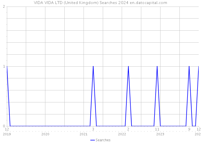 VIDA VIDA LTD (United Kingdom) Searches 2024 
