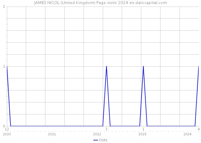JAMES NICOL (United Kingdom) Page visits 2024 