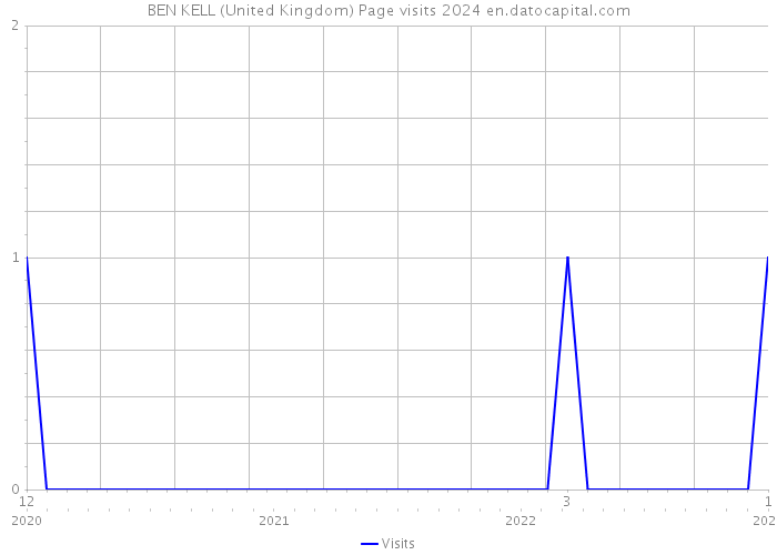 BEN KELL (United Kingdom) Page visits 2024 