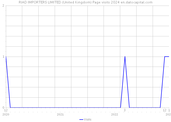 RIAD IMPORTERS LIMITED (United Kingdom) Page visits 2024 