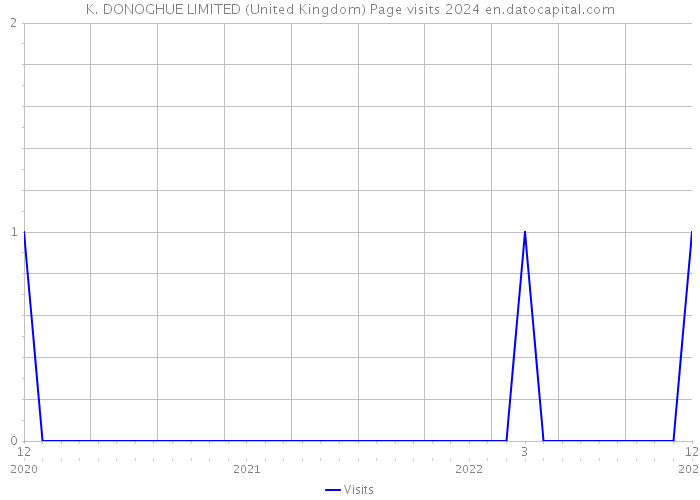 K. DONOGHUE LIMITED (United Kingdom) Page visits 2024 