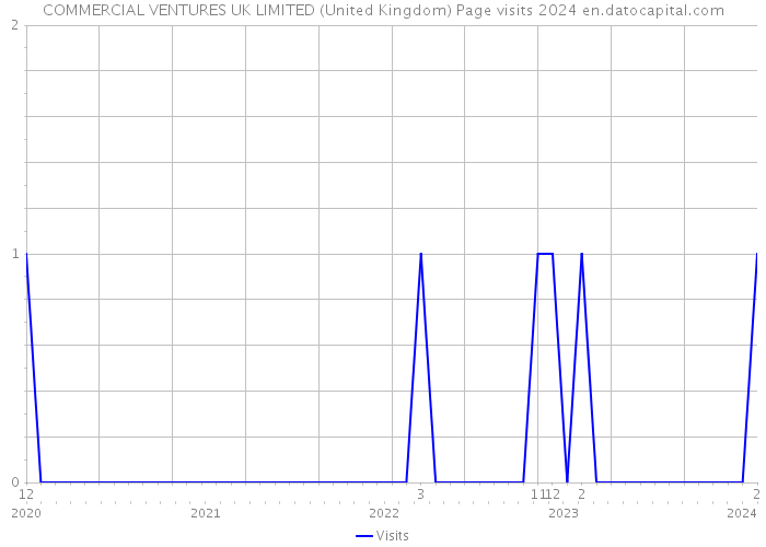 COMMERCIAL VENTURES UK LIMITED (United Kingdom) Page visits 2024 