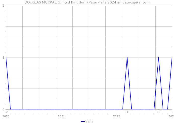 DOUGLAS MCCRAE (United Kingdom) Page visits 2024 