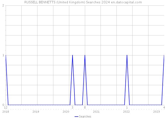RUSSELL BENNETTS (United Kingdom) Searches 2024 