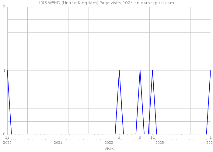 IRIS WEND (United Kingdom) Page visits 2024 