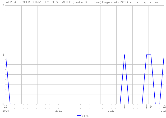 ALPHA PROPERTY INVESTMENTS LIMITED (United Kingdom) Page visits 2024 