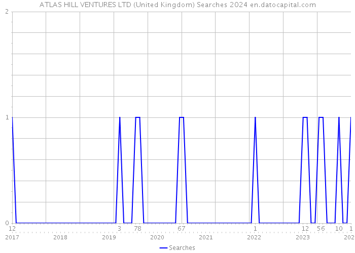 ATLAS HILL VENTURES LTD (United Kingdom) Searches 2024 