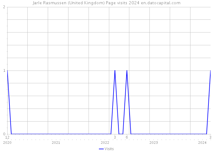 Jarle Rasmussen (United Kingdom) Page visits 2024 