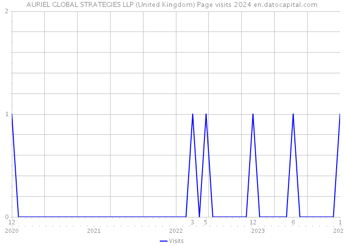 AURIEL GLOBAL STRATEGIES LLP (United Kingdom) Page visits 2024 