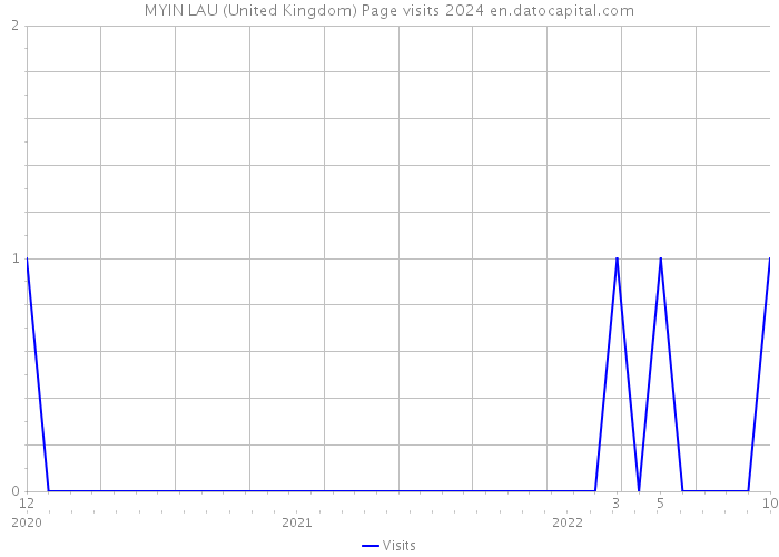 MYIN LAU (United Kingdom) Page visits 2024 