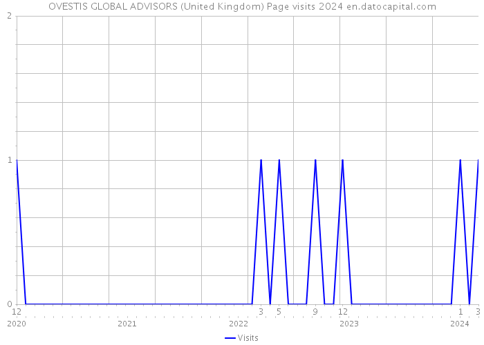 OVESTIS GLOBAL ADVISORS (United Kingdom) Page visits 2024 