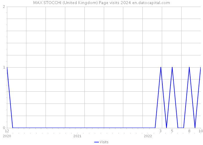 MAX STOCCHI (United Kingdom) Page visits 2024 
