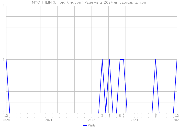 MYO THEIN (United Kingdom) Page visits 2024 