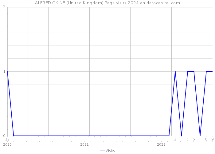 ALFRED OKINE (United Kingdom) Page visits 2024 