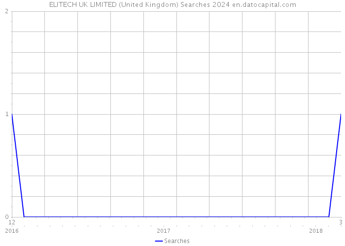 ELITECH UK LIMITED (United Kingdom) Searches 2024 