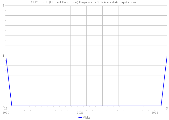 GUY LEBEL (United Kingdom) Page visits 2024 