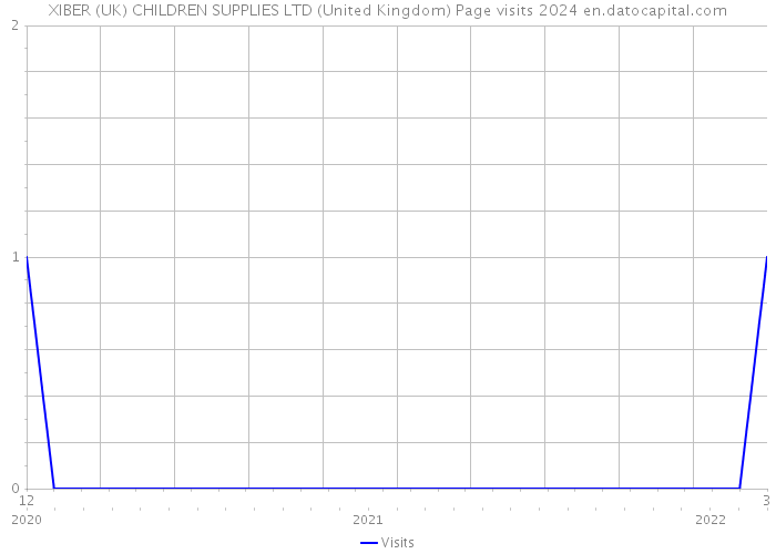 XIBER (UK) CHILDREN SUPPLIES LTD (United Kingdom) Page visits 2024 