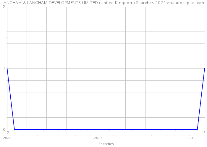 LANGHAM & LANGHAM DEVELOPMENTS LIMITED (United Kingdom) Searches 2024 