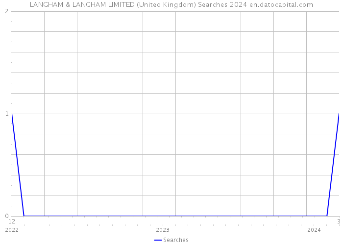 LANGHAM & LANGHAM LIMITED (United Kingdom) Searches 2024 