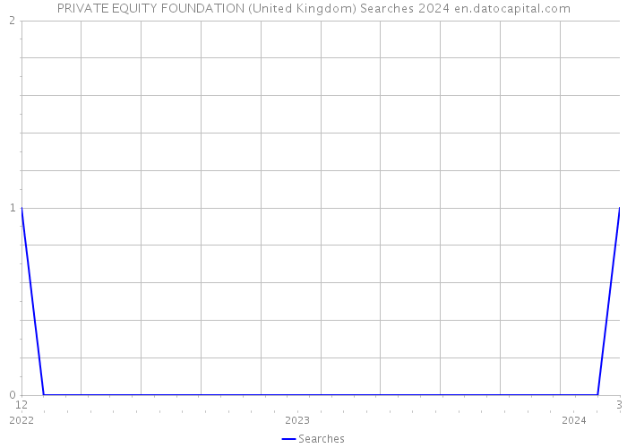 PRIVATE EQUITY FOUNDATION (United Kingdom) Searches 2024 